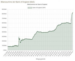 Bilanzsumme BoE