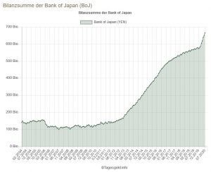 Bilanzsumme BoJ