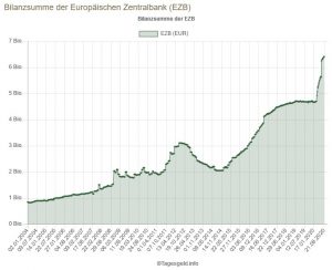 Bilanzsummen EZB