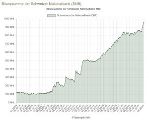 Bilanzsumme SNB